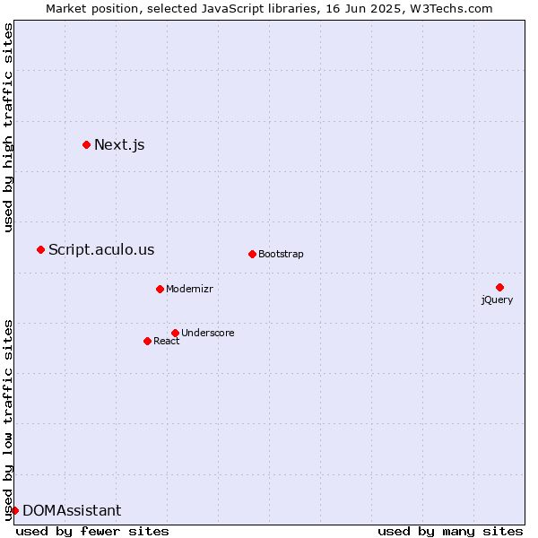 Market position of Next.js vs. Script.aculo.us vs. DOMAssistant