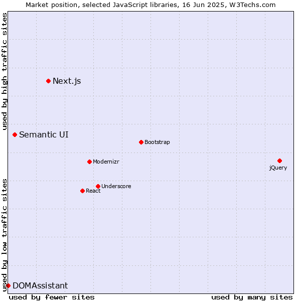 Market position of Next.js vs. Semantic UI vs. DOMAssistant