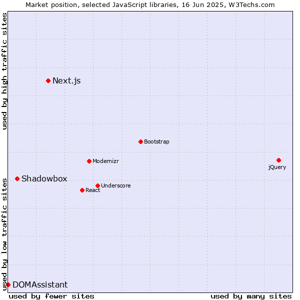 Market position of Next.js vs. Shadowbox vs. DOMAssistant