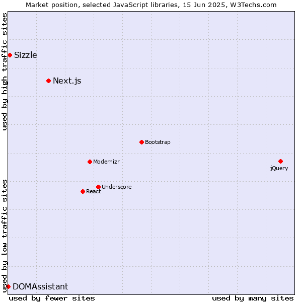 Market position of Next.js vs. Sizzle vs. DOMAssistant