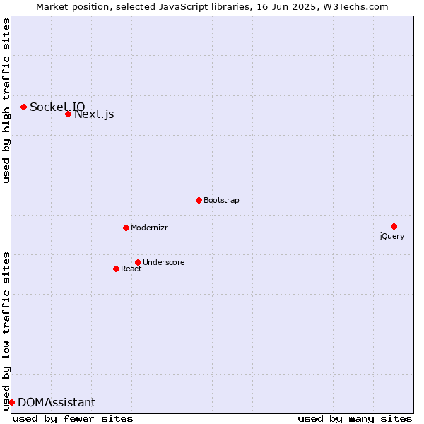 Market position of Next.js vs. Socket.IO vs. DOMAssistant