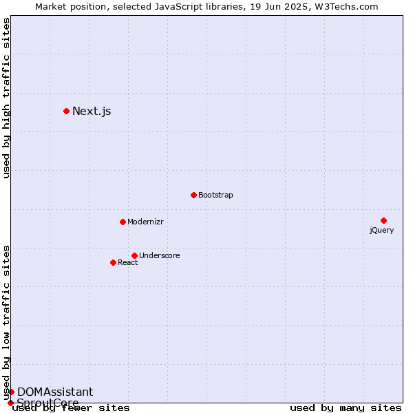 Market position of Next.js vs. DOMAssistant vs. SproutCore