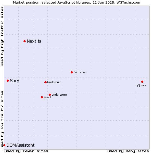Market position of Next.js vs. Spry vs. DOMAssistant