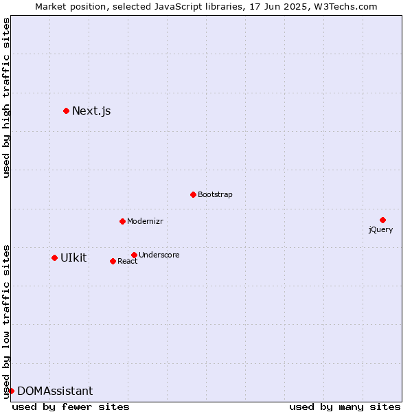 Market position of Next.js vs. UIkit vs. DOMAssistant
