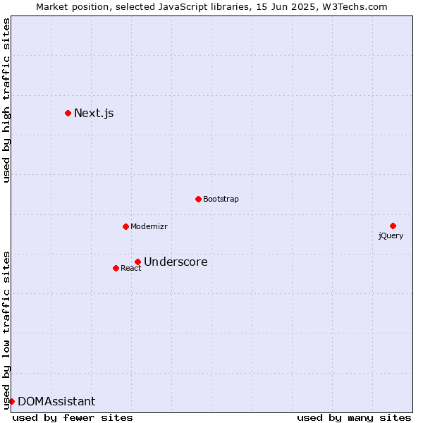Market position of Underscore vs. Next.js vs. DOMAssistant