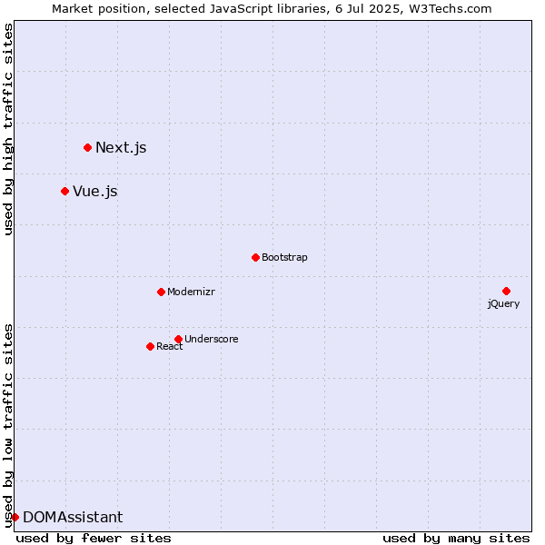 Market position of Next.js vs. Vue.js vs. DOMAssistant