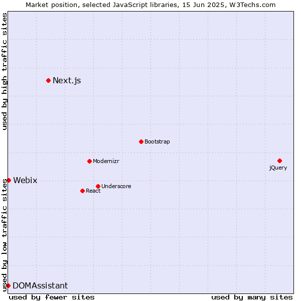 Market position of Next.js vs. Webix vs. DOMAssistant