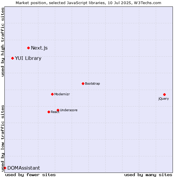 Market position of Next.js vs. YUI Library vs. DOMAssistant