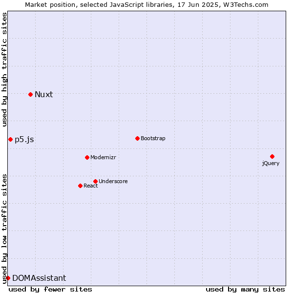 Market position of Nuxt vs. p5.js vs. DOMAssistant