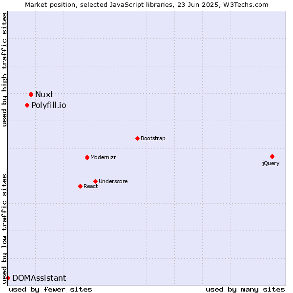 Market position of Nuxt vs. Polyfill.io vs. DOMAssistant