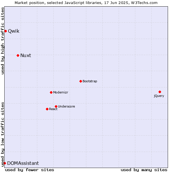 Market position of Nuxt vs. Qwik vs. DOMAssistant