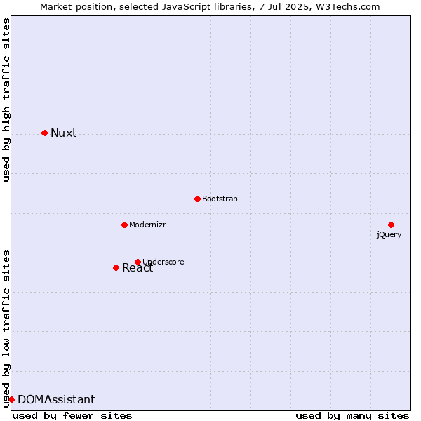 Market position of React vs. Nuxt vs. DOMAssistant