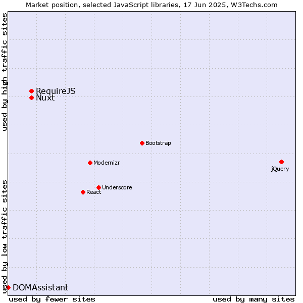 Market position of Nuxt vs. RequireJS vs. DOMAssistant