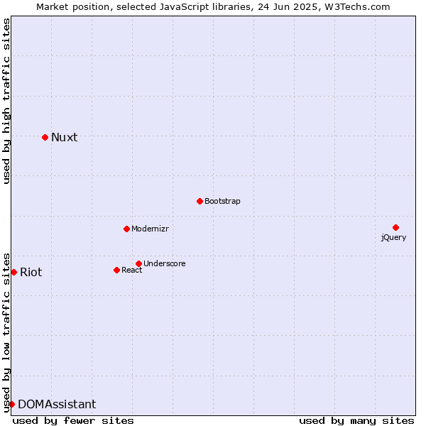 Market position of Nuxt vs. Riot vs. DOMAssistant