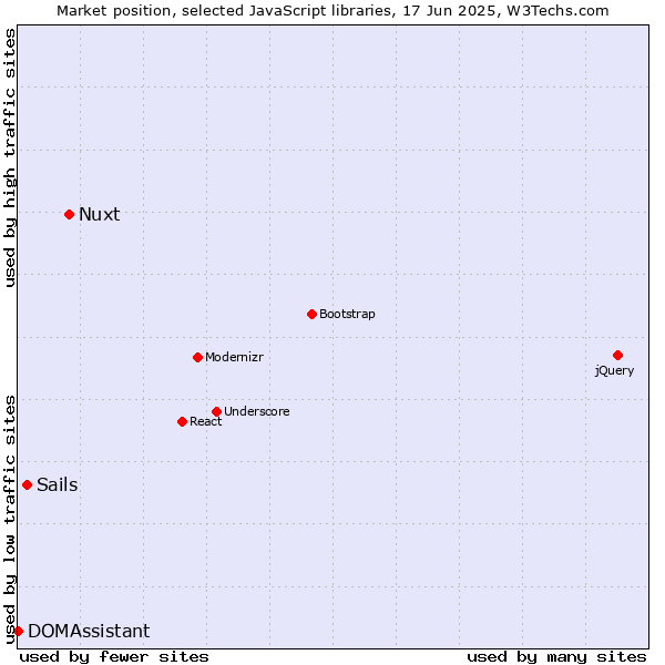 Market position of Nuxt vs. Sails vs. DOMAssistant