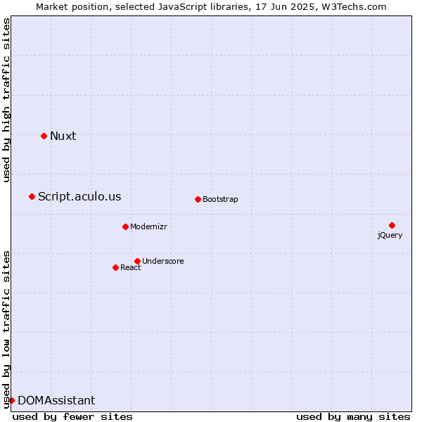 Market position of Nuxt vs. Script.aculo.us vs. DOMAssistant