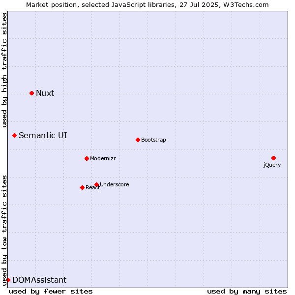 Market position of Nuxt vs. Semantic UI vs. DOMAssistant