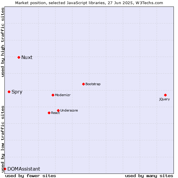 Market position of Nuxt vs. Spry vs. DOMAssistant