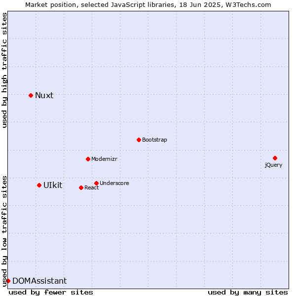 Market position of UIkit vs. Nuxt vs. DOMAssistant