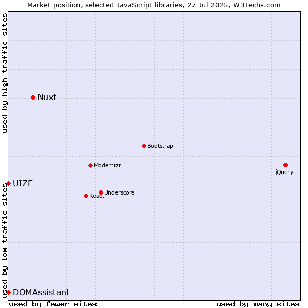 Market position of Nuxt vs. DOMAssistant vs. UIZE