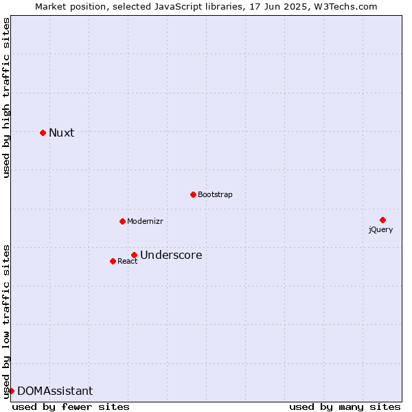 Market position of Underscore vs. Nuxt vs. DOMAssistant