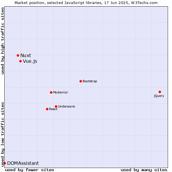 Market position of Vue.js vs. Nuxt vs. DOMAssistant