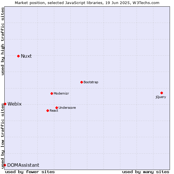 Market position of Nuxt vs. Webix vs. DOMAssistant