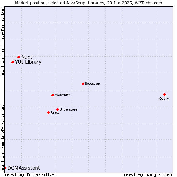 Market position of Nuxt vs. YUI Library vs. DOMAssistant