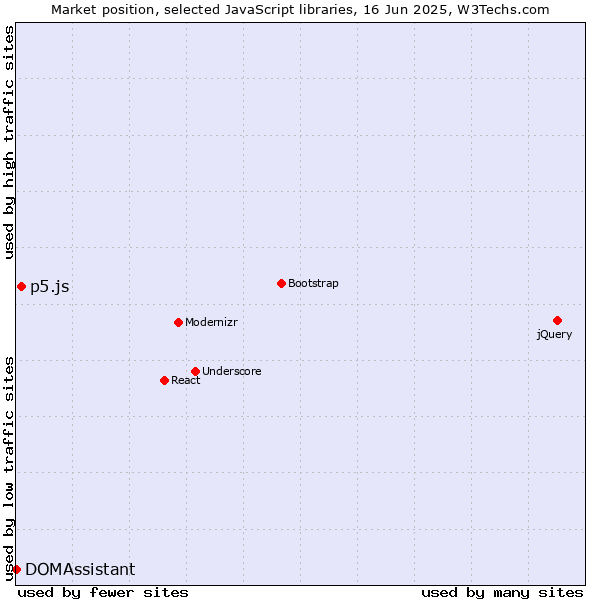 Market position of p5.js vs. DOMAssistant