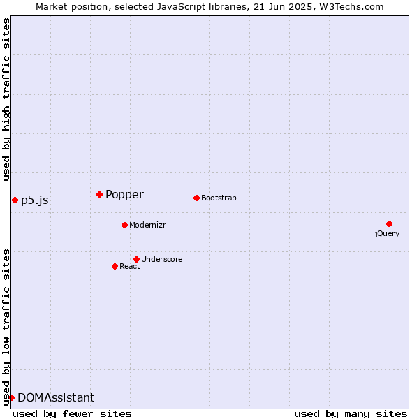Market position of Popper vs. p5.js vs. DOMAssistant