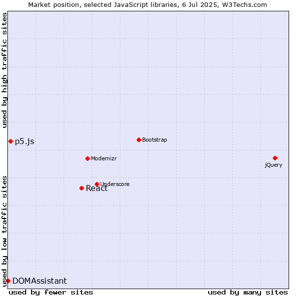 Market position of React vs. p5.js vs. DOMAssistant