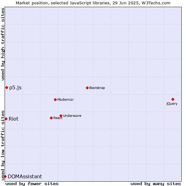 Market position of p5.js vs. Riot vs. DOMAssistant