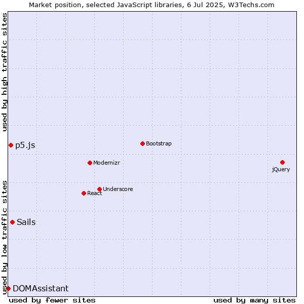 Market position of Sails vs. p5.js vs. DOMAssistant