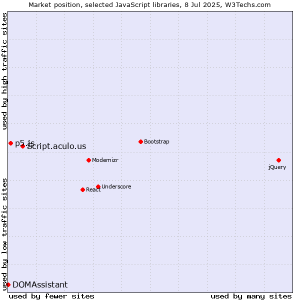 Market position of Script.aculo.us vs. p5.js vs. DOMAssistant