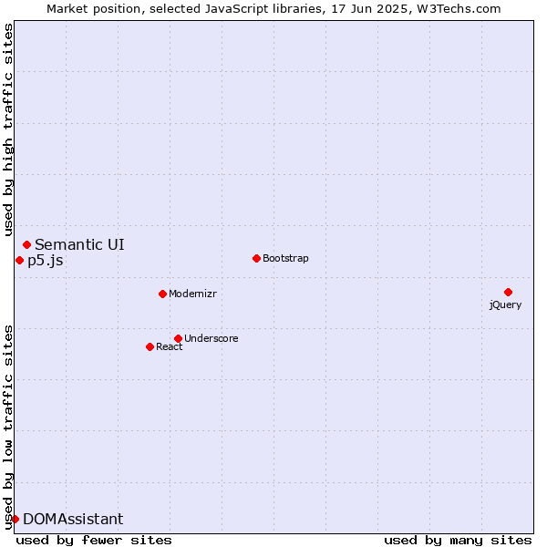 Market position of Semantic UI vs. p5.js vs. DOMAssistant