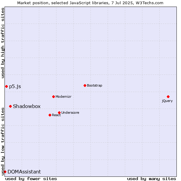 Market position of Shadowbox vs. p5.js vs. DOMAssistant