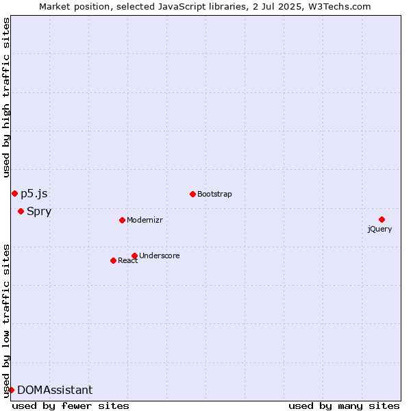 Market position of Spry vs. p5.js vs. DOMAssistant