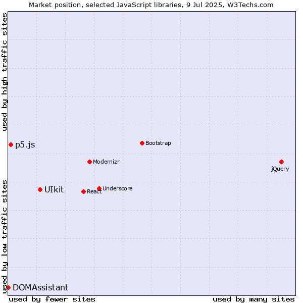 Market position of UIkit vs. p5.js vs. DOMAssistant