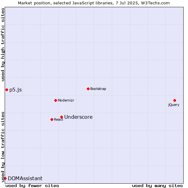 Market position of Underscore vs. p5.js vs. DOMAssistant