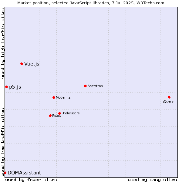 Market position of Vue.js vs. p5.js vs. DOMAssistant