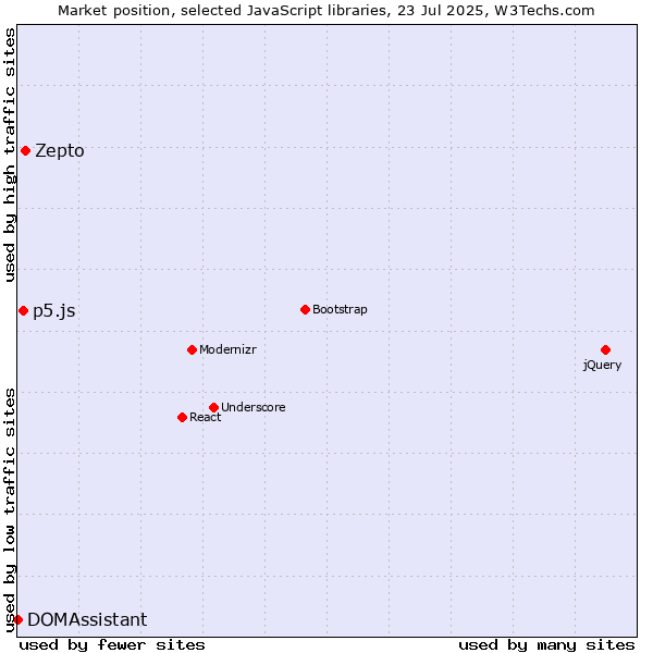 Market position of Zepto vs. p5.js vs. DOMAssistant