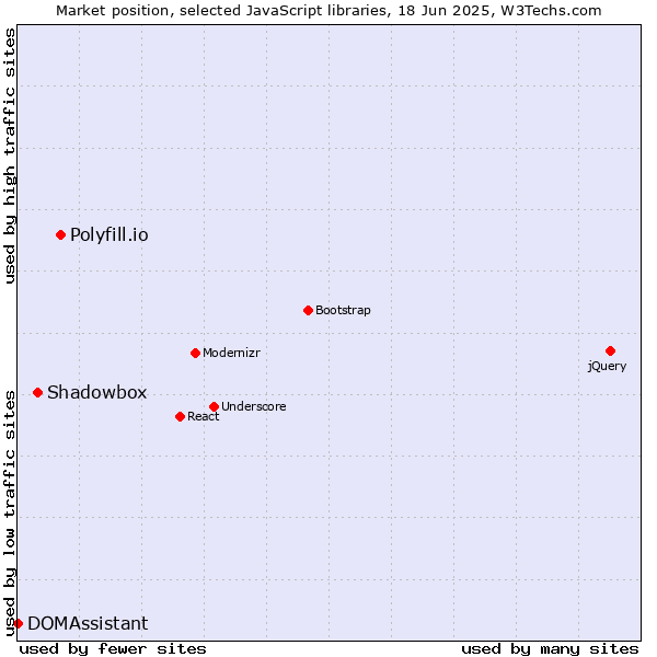 Market position of Polyfill.io vs. Shadowbox vs. DOMAssistant