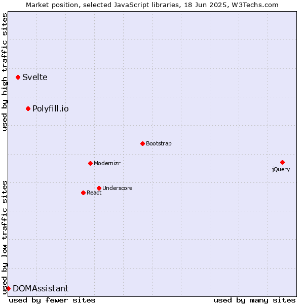 Market position of Polyfill.io vs. Svelte vs. DOMAssistant