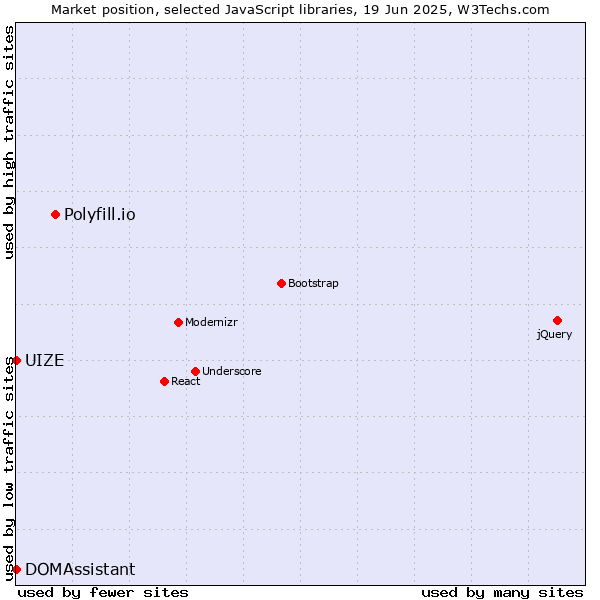 Market position of Polyfill.io vs. DOMAssistant vs. UIZE