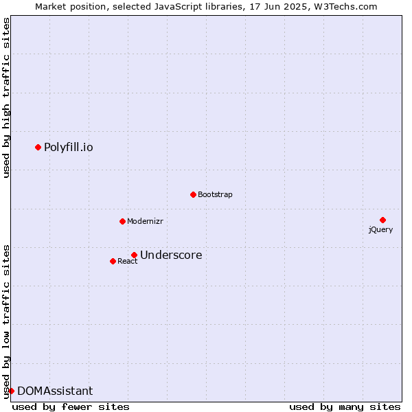 Market position of Underscore vs. Polyfill.io vs. DOMAssistant