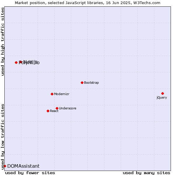 Market position of Vue.js vs. Polyfill.io vs. DOMAssistant