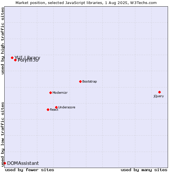 Market position of Polyfill.io vs. YUI Library vs. DOMAssistant