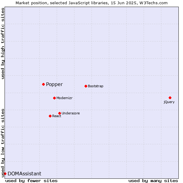 Market position of Popper vs. DOMAssistant