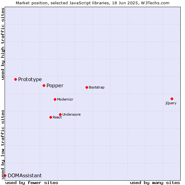 Market position of Popper vs. Prototype vs. DOMAssistant