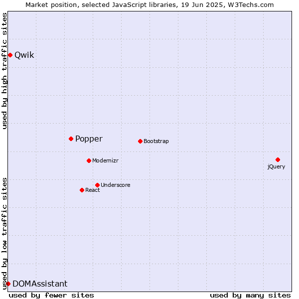 Market position of Popper vs. Qwik vs. DOMAssistant